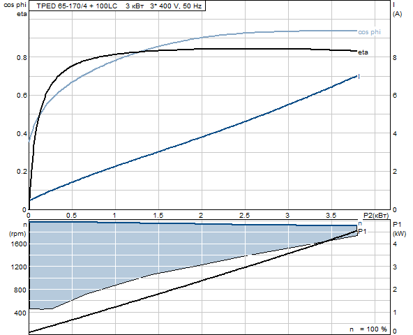 Grunfos TPED 65-170/4