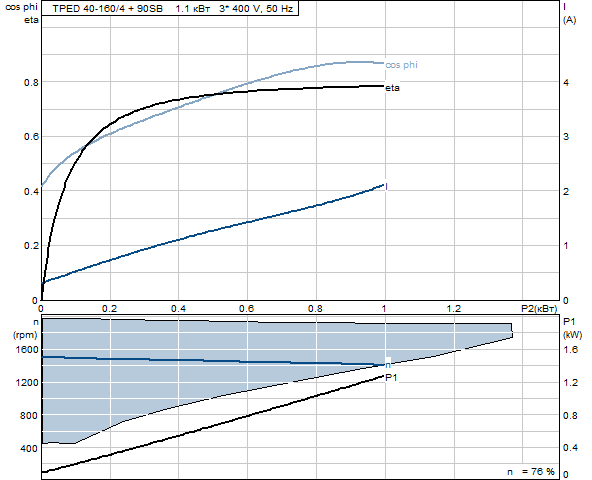 Grunfos TPED 40-160/4
