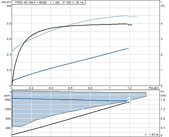 Grunfos TPED 40-160/4