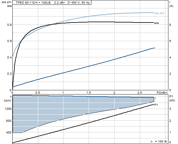Grunfos TPED 80-110/4