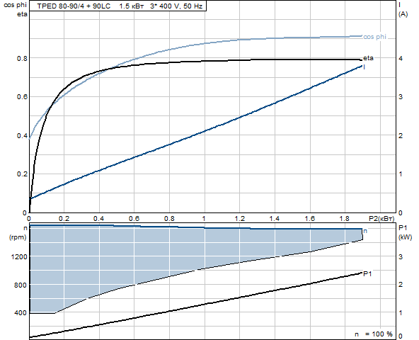 Grunfos TPED 80-90/