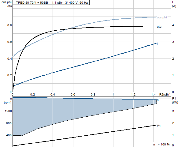 Grunfos TPED 80-70/4 