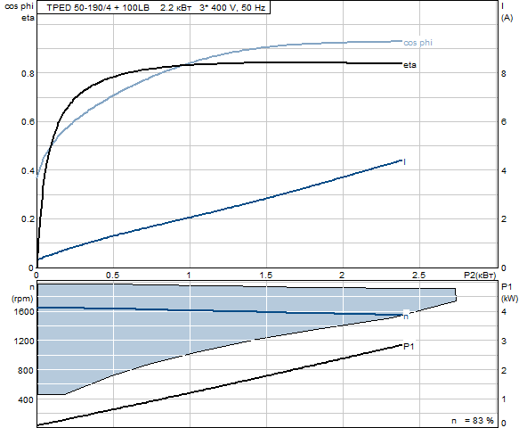Grunfos TPED 50-190/4