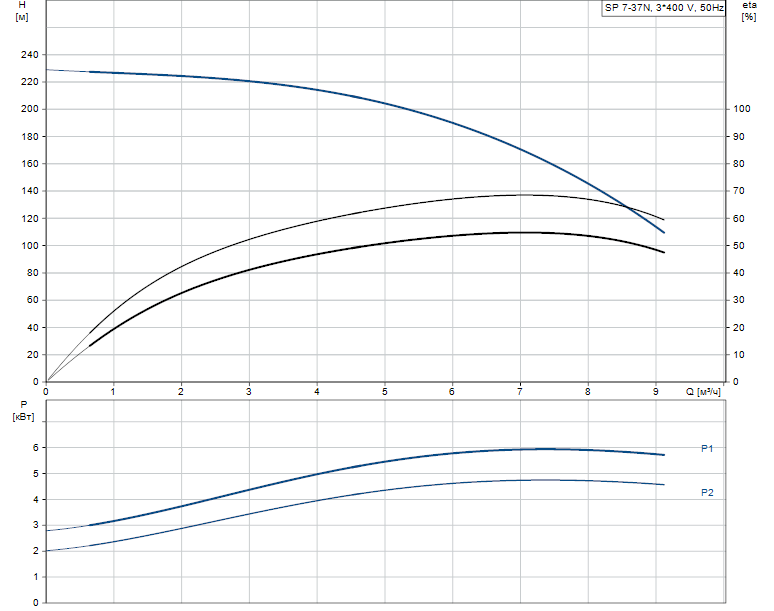 Grundfos SP 7-37N Rp1? 6"3X380-415/50 5.5kW