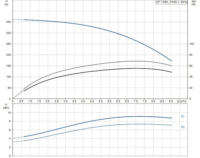 Grundfos SP 7-59N Rp1? 6"3X380-415/50 7.5kW