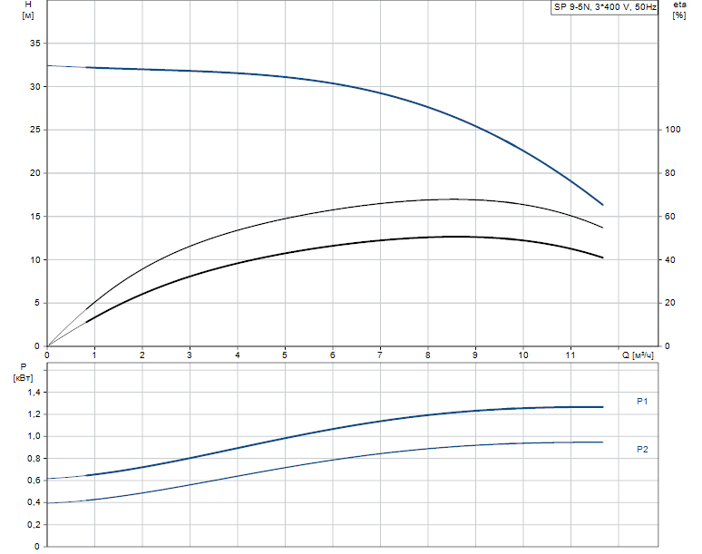 Grundfos SP 9-5N Rp2 4"3X380-415/50 1.1kW