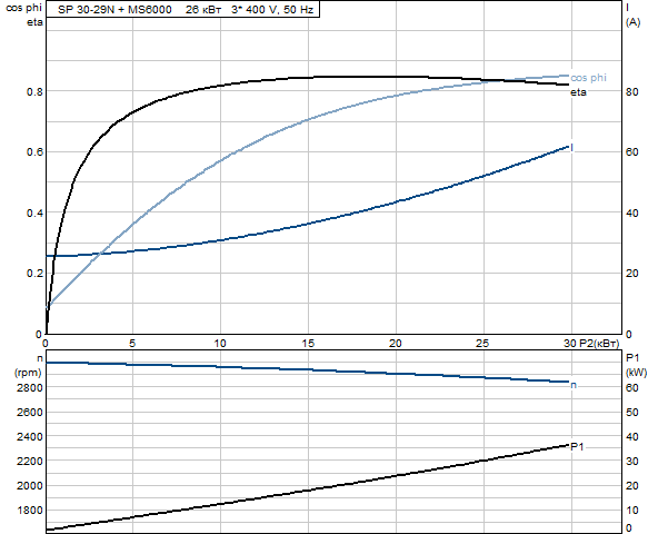 Grundfos SP 30-29N Rp3 6"3X380-415/50 26kW