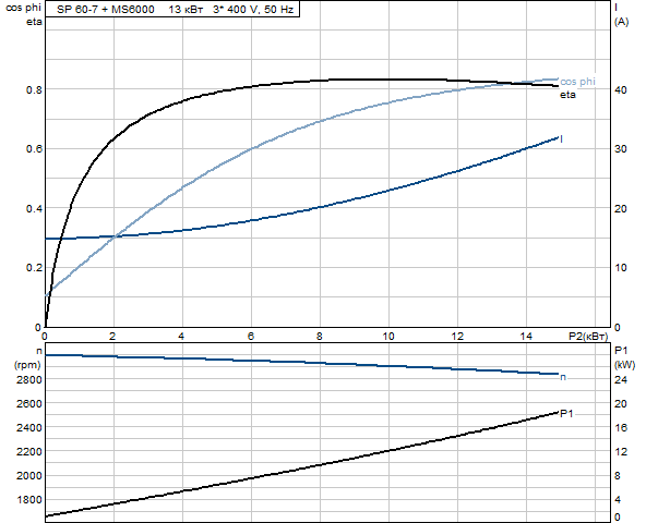 Grundfos SP 60-7 Rp4 6"3X380-415/50 SD 13kW