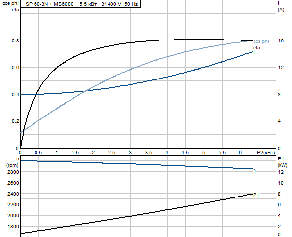 Grundfos SP 60-3N Rp4 6"3X380-415/50 SD 5.5kW