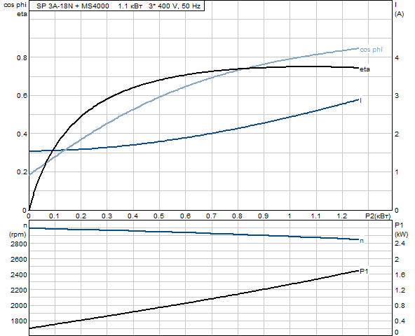 Grundfos SP 3A-18N