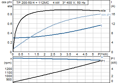 Grundfos TP 200-50/4 A-F-A-BAQE 3x400 В, 1450 об/мин
