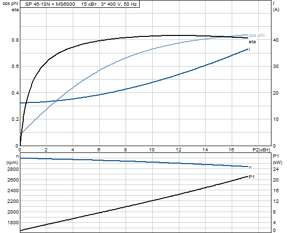 Grundfos SP 46-10N Rp3 6"3X380-415/50 SD 15kW