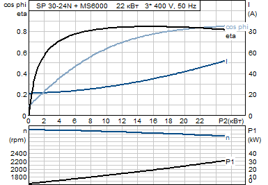 Grundfos SP 30-24N Rp3 6"3X380-415/50 22kW