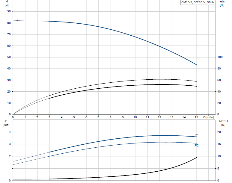 Grundfos CM-A 10-5 A-R-A-V-AVBV 3х400В