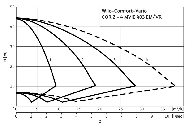 Установка Wilo-Comfort-Vario COR-2 MVIE 403EM/VR-EB-R