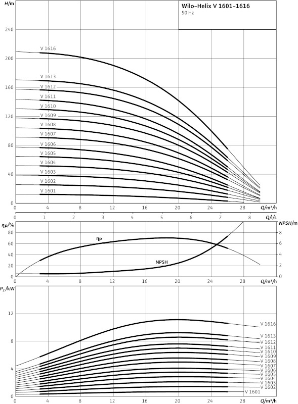 Насос Wilo-HELIX V1610-1/16/E/K/400-50
