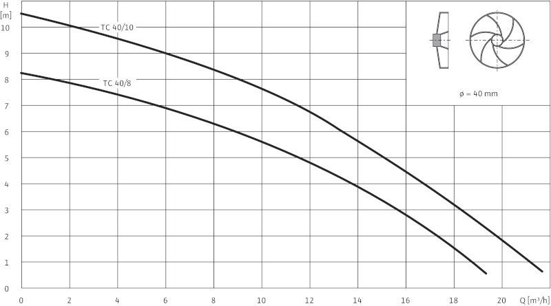 Погружной насос Wilo-Drain TC40/8-1-230/B