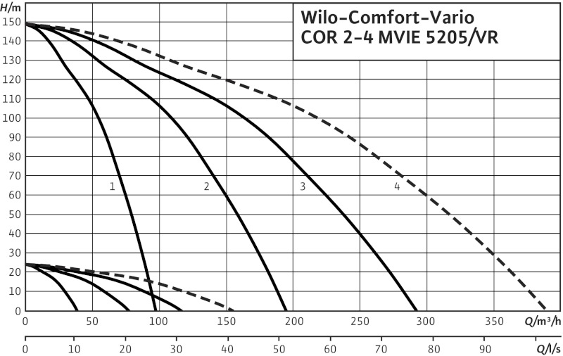 Установка Wilo-Comfort-Vario COR-3 MVIE 5205/VR