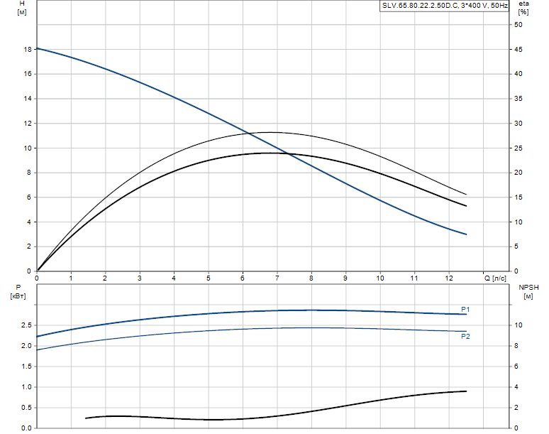 Grundfos SLV.65.80.22.2.50D.C