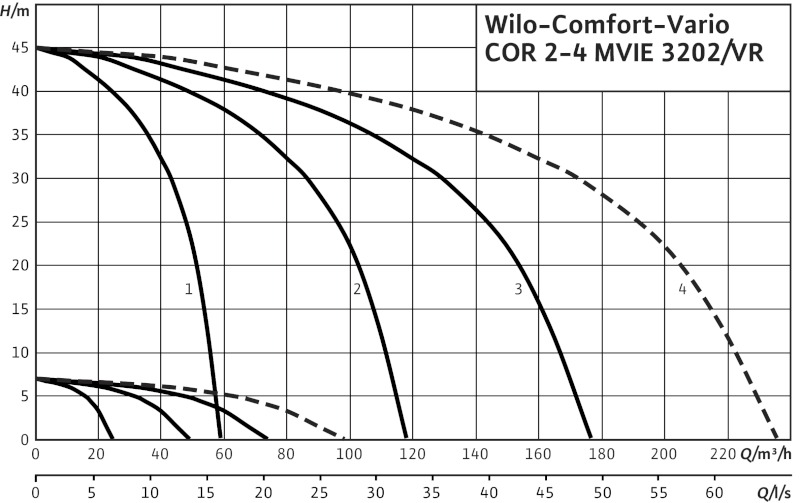 Установка Wilo-Comfort-Vario COR-4 MVIE 3202/VR