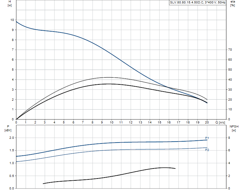 Grundfos SLV.80.80.15.4.50D.C