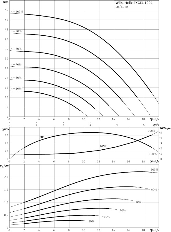 Насос Wilo-HELIX EXCEL 1004-1/16/E/KS