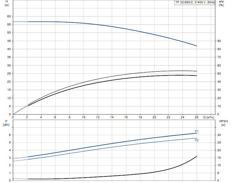 Grundfos TP 32-580/2 A-F-A-BQQE 3x400 В, 2900 об/мин