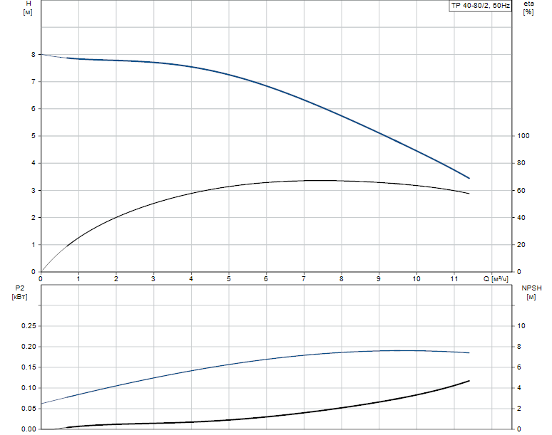 Grundfos TP 40-80/2 A-F-A-BQQE 1x230 В, 2900 об/мин