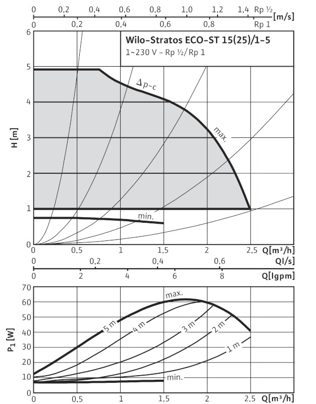 Насос Wilo Stratos ECO-ST 25/1-5-RG