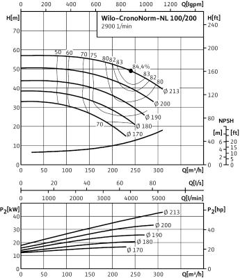 Насос WILO-CronoNorm- NL100/200-18.5-2-05