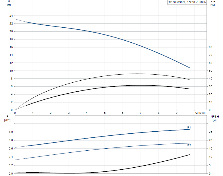 Grundfos TP 32-230/2 A-F-A-BQQE 1x230 В, 2900 об/мин