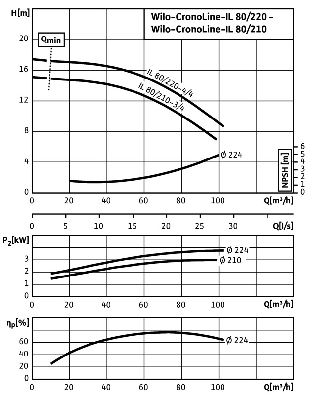 Насос Wilo IL80/210-3/4