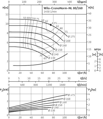 Насос WILO-CronoNorm- NL80/160-1.1-4-12