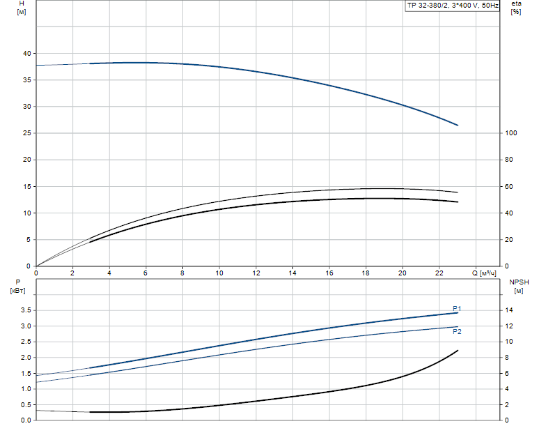 Grundfos TP 32-380/2 A-F-A-BQQE 3x400 В, 2900 об/мин