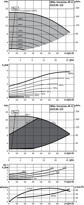 Насос WILO-VeroLine IP-E65/130-3/2 R1