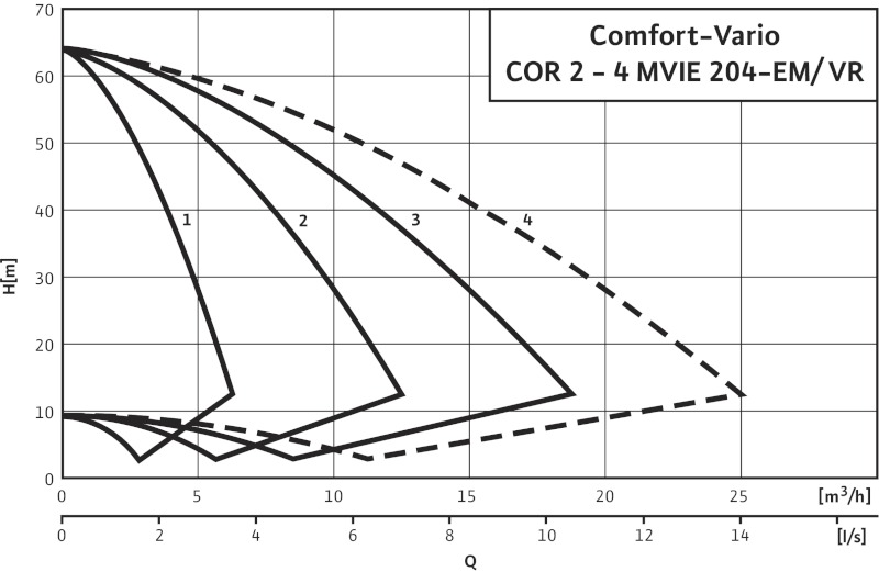Установка Wilo-Comfort-Vario COR-3 MVIE 204EM/VR-EB-R