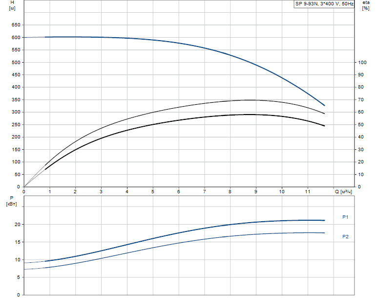 Grundfos SP 9-93N R2 6"3X380-415/50 18.5kW