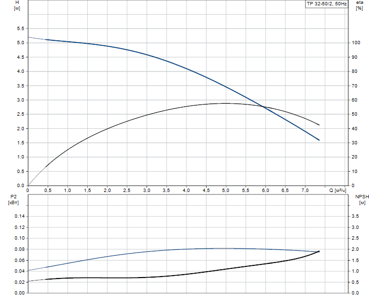 Grundfos TP 32-50/2 A-O-A-BQBE 1x230 B, 2900 об/мин