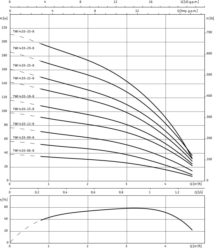 Насос WILO-Sub TWI04.03-29-B EM