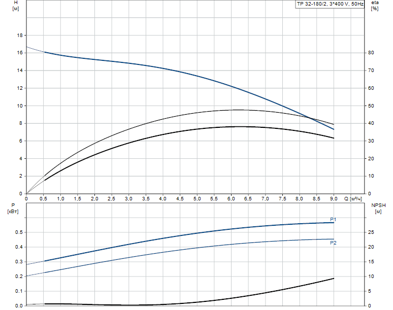 Grundfos TP 32-180/2 A-F-A-BQBE 3x400 B, 2900 об/мин