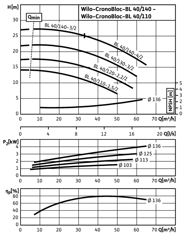 Насос Wilo BL40/120-2,2/2