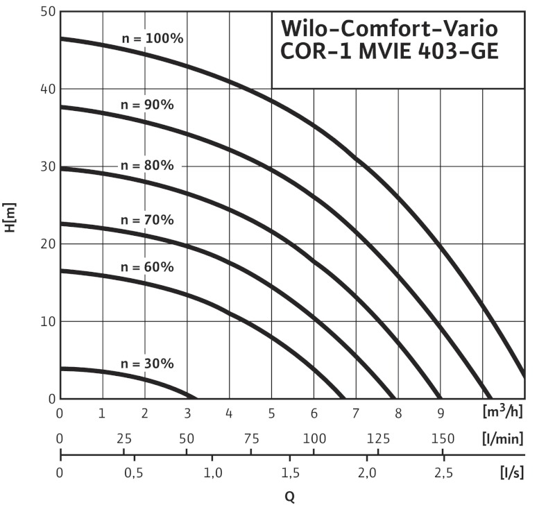 Установка Wilo-Comfort-Vario COR-1 MVIE 403-2G GE-R