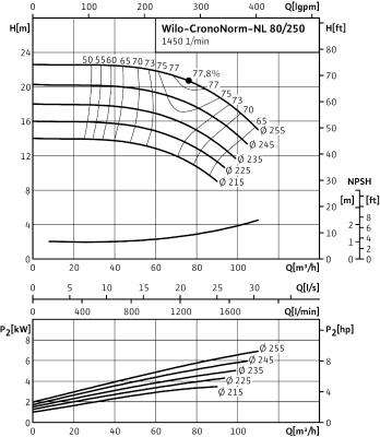 Насос WILO-CronoNorm- NL80/250-5.5-4-12