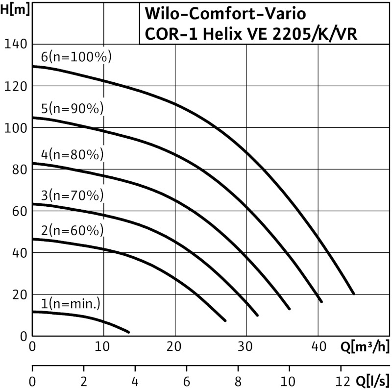 Установка Wilo-Comfort-Vario COR-1 HELIX VE 2205/K/VR-01
