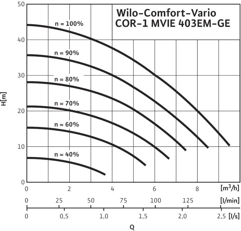 Установка Wilo-Comfort-Vario COR-1MVIE403EM2-GE-R