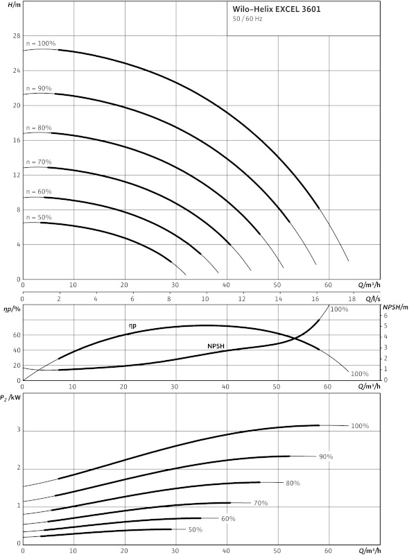 Насос Wilo-HELIX EXCEL 3601-3/16/E/KS