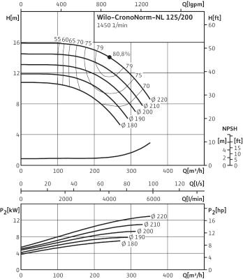 Насос WILO-CronoNorm- NL125/200-9-4-12