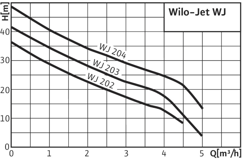 Насос Wilo-Jet WJ-203-X-EM