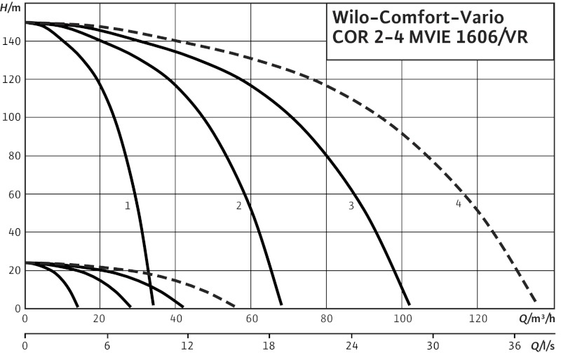Установка Wilo-Comfort-Vario COR-3 MVIE 1606/VR