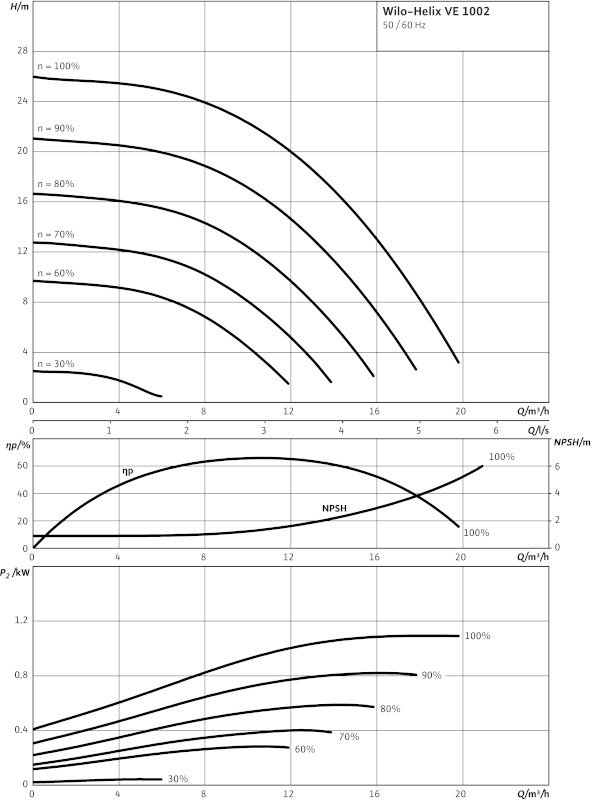 Насос Wilo-HELIX VE1002-1/16/E/S